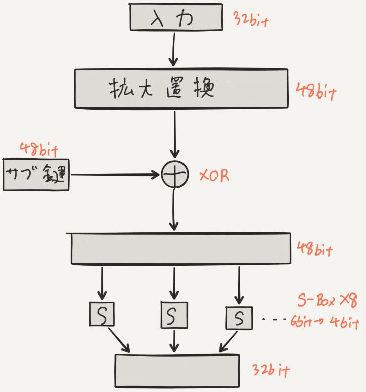 DES暗号の仕組み(Feistel構造とラウンド関数fについて) Citizen of undefined